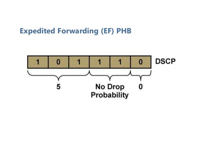 Expedited Forwarding (EF) PHB
 