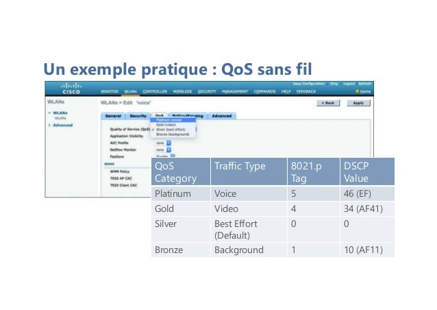 Un exemple pratique : QoS sans fil
QoS
Category
Traffic Type 8021.p
Tag
DSCP
Value
Platinum Voice 5 46 (EF)
Gold Video 4 34 (AF41)
Silver Best Effort
(Default)
0 0
Bronze Background 1 10 (AF11)
 