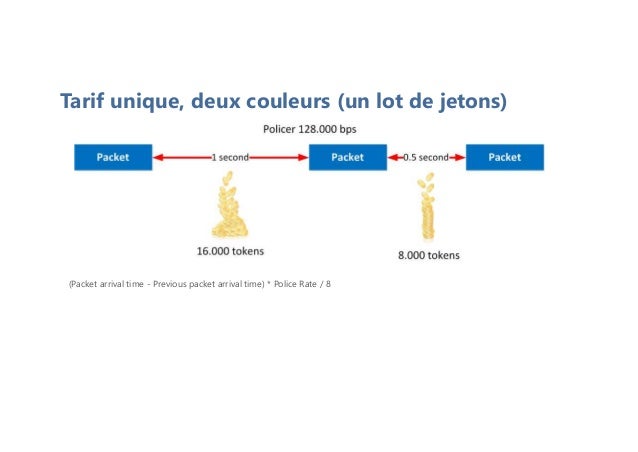 Tarif unique, deux couleurs (un lot de jetons)
(Packet arrival time - Previous packet arrival time) * Police Rate / 8
 