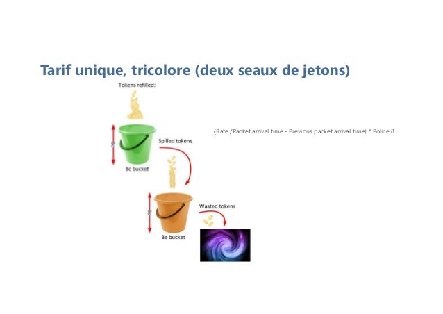 Tarif unique, tricolore (deux seaux de jetons)
(Rate /Packet arrival time - Previous packet arrival time) * Police 8
 