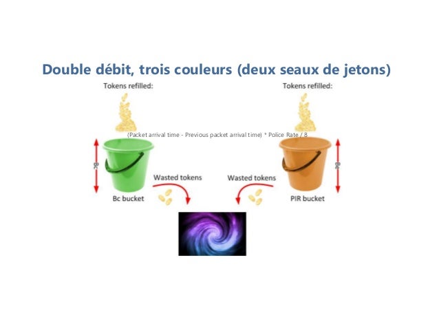 Double débit, trois couleurs (deux seaux de jetons)
(Packet arrival time - Previous packet arrival time) * Police Rate / 8
 