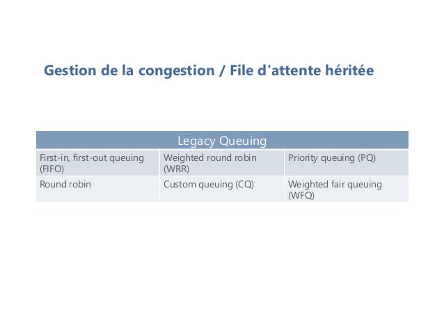 Gestion de la congestion / File d'attente héritée
Legacy Queuing
First-in, first-out queuing
(FIFO)
Weighted round robin
(WRR)
Priority queuing (PQ)
Round robin Custom queuing (CQ) Weighted fair queuing
(WFQ)
 