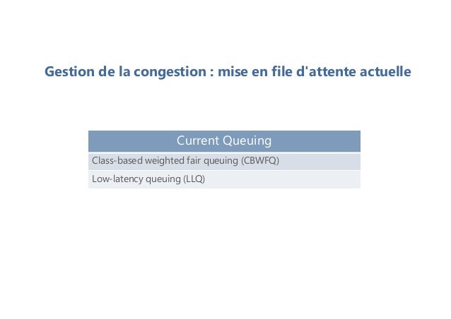 Gestion de la congestion : mise en file d'attente actuelle
Current Queuing
Class-based weighted fair queuing (CBWFQ)
Low-latency queuing (LLQ)
 