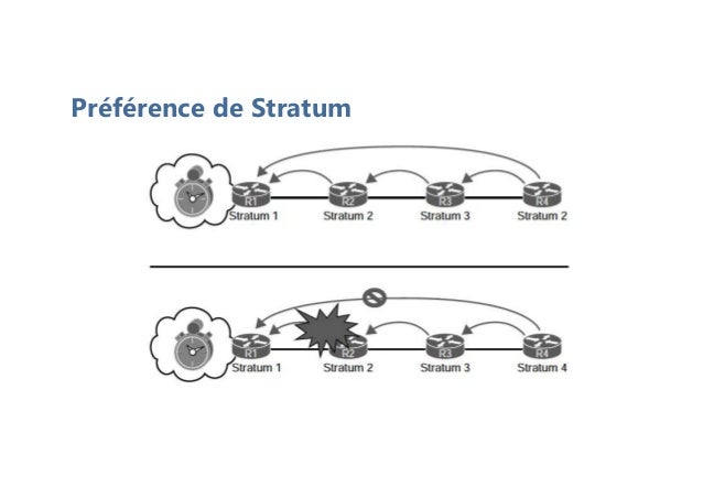 Préférence de Stratum
 