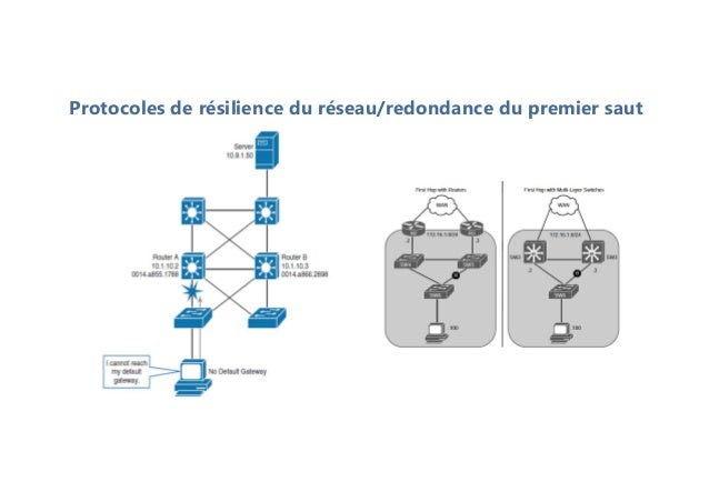 Protocoles de résilience du réseau/redondance du premier saut
 
