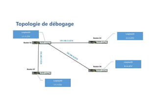 Topologie de débogage
 