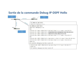 Sortie de la commande Debug IP OSPF Hello
 