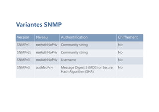 Variantes SNMP
Version Niveau Authentification Chiffrement
SNMPv1 noAuthNoPriv Community string No
SNMPv2c noAuthNoPriv Community string No
SNMPv3 noAuthNoPriv Username No
SNMPv3 authNoPriv Message Digest 5 (MD5) or Secure
Hash Algorithm (SHA)
No
 