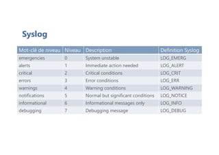 Syslog
Mot-clé de niveau Niveau Description Definition Syslog
emergencies 0 System unstable LOG_EMERG
alerts 1 Immediate action needed LOG_ALERT
critical 2 Critical conditions LOG_CRIT
errors 3 Error conditions LOG_ERR
warnings 4 Warning conditions LOG_WARNING
notifications 5 Normal but significant conditions LOG_NOTICE
informational 6 Informational messages only LOG_INFO
debugging 7 Debugging message LOG_DEBUG
 