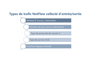 Types de trafic NetFlow collecté d'entrée/sortie
Adresse IP source / destination
Numéro de port source /destination
Type de protocole de couche 3
Type de service (ToS)
Interface logique d'entrée
 