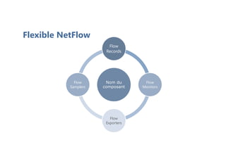 Flexible NetFlow
Nom du
composant
Flow
Records
Flow
Monitors
Flow
Exporters
Flow
Samplers
 