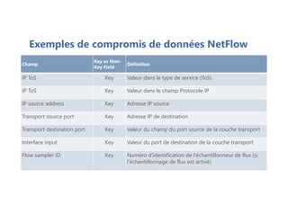 Exemples de compromis de données NetFlow
Champ
Key or Non-
Key Field
Définition
IP ToS Key Valeur dans le type de service (ToS)
IP ToS Key Valeur dans le champ Protocole IP
IP source address Key Adresse IP source
Transport source port Key Adresse IP de destination
Transport destination port Key Valeur du champ du port source de la couche transport
Interface input Key Valeur du port de destination de la couche transport
Flow sampler ID Key Numéro d'identification de l'échantillonneur de flux (si
l'échantillonnage de flux est activé)
 