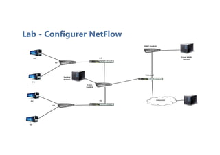 Lab - Configurer NetFlow
 