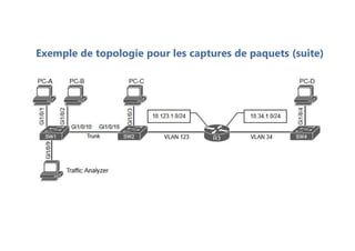 Exemple de topologie pour les captures de paquets (suite)
 