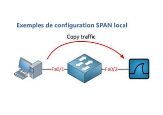 Exemples de configuration SPAN local
 