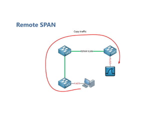 Remote SPAN
 