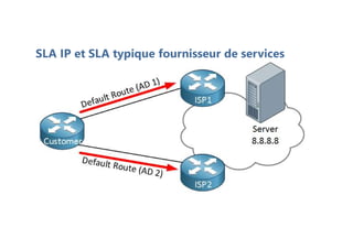 SLA IP et SLA typique fournisseur de services
 