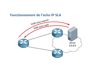 Fonctionnement de l'écho IP SLA
 