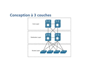 Conception à 3 couches
 