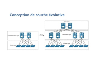 Conception de couche évolutive
 