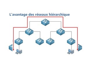 L'avantage des réseaux hiérarchique
 