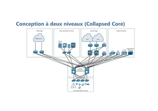 Conception à deux niveaux (Collapsed Core)
 