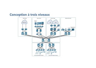 Conception à trois niveaux
 