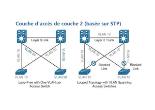 Couche d'accès de couche 2 (basée sur STP)
 