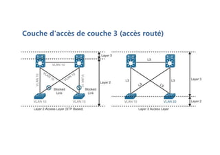 Couche d'accès de couche 3 (accès routé)
 