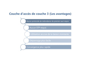 Couche d'accès de couche 3 (Les avantages)
Aucun protocole de redondance de premier saut requis
Aucun STP requis
Utilisation accrue de la liaison montante
Dépannage plus facile
Convergence plus rapide
 