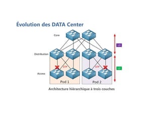 Évolution des DATA Center
Architecture hiérarchique à trois couches
 