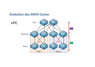 Évolution des DATA Center
vPC
 