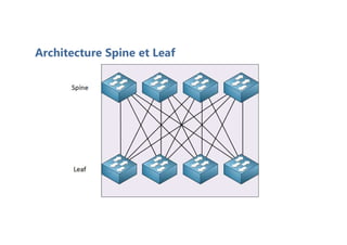 Architecture Spine et Leaf
 