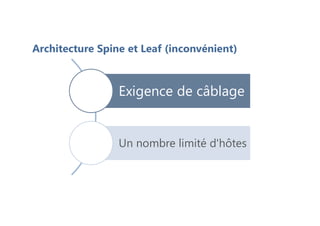 Architecture Spine et Leaf (inconvénient)
Exigence de câblage
Un nombre limité d'hôtes
 