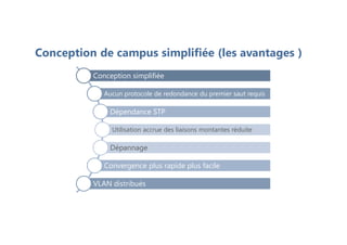 Conception de campus simplifiée (les avantages )
Conception simplifiée
Aucun protocole de redondance du premier saut requis
Dépendance STP
Utilisation accrue des liaisons montantes réduite
Dépannage
Convergence plus rapide plus facile
VLAN distribués
 