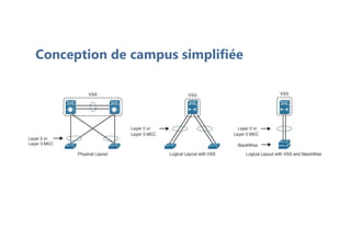 Conception de campus simplifiée
 