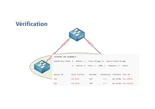Vérification
SW3#show cdp neighbors
Capability Codes: R - Router, T - Trans Bridge, B - Source Route Bridge
S - Switch, H - Host, I - IGMP, r - Repeater, P - Phone
Device ID Local Intrfce Holdtme Capability Platform Port ID
SW1 Fas 0/21 129 S I WS-C3750- Fas 2/0/21
SW1 Fas 0/20 150 S I WS-C3750- Fas 1/0/20
 