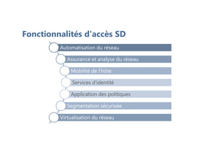 Fonctionnalités d'accès SD
Automatisation du réseau
Assurance et analyse du réseau
Mobilité de l'hôte
Services d'identité
Application des politiques
Segmentation sécurisée
Virtualisation du réseau
 