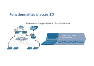 Fonctionnalités d'accès SD
 
