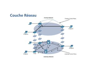Couche Réseau
 