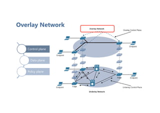 Overlay Network
Control plane
Data plane
Policy plane
 