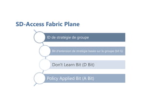 SD-Access Fabric Plane
ID de stratégie de groupe
Bit d'extension de stratégie basée sur le groupe (bit G)
Don't Learn Bit (D Bit)
Policy Applied Bit (A Bit)
 
