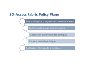 SD-Access Fabric Policy Plane
Prise en charge de la segmentation basée sur le réseau
Politiques de groupe indépendantes
Application dynamique des politiques
Constructions de politiques
Application étendue de la politique
 