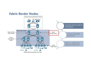 Fabric Border Nodes
Frontière interne (reste de
l'entreprise)
Bordure par défaut
(extérieure)
Interne + bordure par
défaut (n'importe où)
 