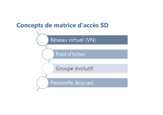 Concepts de matrice d'accès SD
Réseau virtuel (VN)
Pool d'hôtes
Groupe évolutif
Passerelle Anycast
 