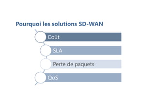 Pourquoi les solutions SD-WAN
Coût
SLA
Perte de paquets
QoS
 