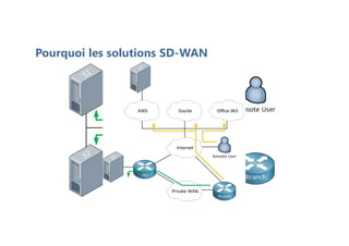 Pourquoi les solutions SD-WAN
 