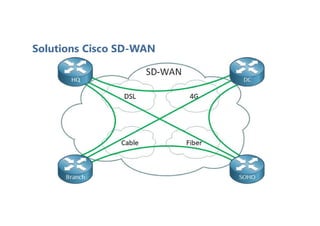 Solutions Cisco SD-WAN
 