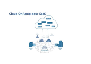 Cloud OnRamp pour SaaS
 