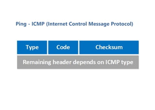 Ping - ICMP (Internet Control Message Protocol)
 